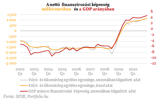 A_nett___finansz__roz__si_k__pess__g_milli___eur__ban___s_a_GDP_ar__ny__ban_20110726.png