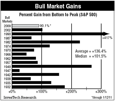 investech_bull_market_gains_jan_2011.png