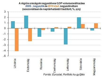 r__gi__s_gdp_2009_IV_2010_I.n.__v.jpg